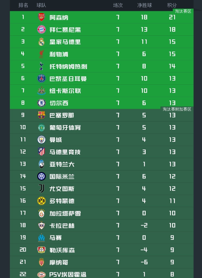 fb体育-欧冠最新积分榜！阿森纳拜仁提前出线，4队已出局，第6-13名同分